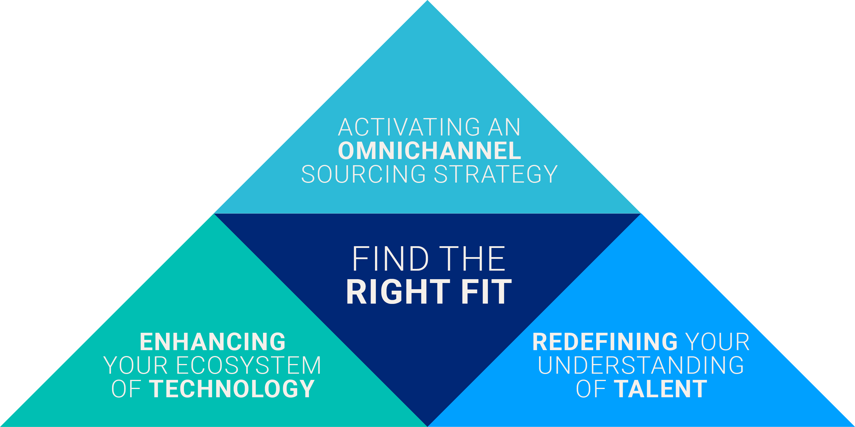 3 parts for finding the right fit for your organization